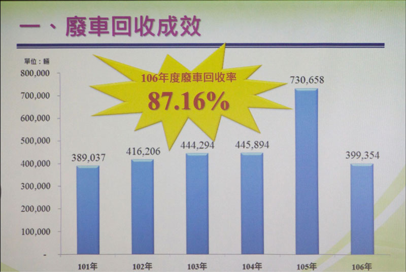 廢車回收獎勵金實施成效